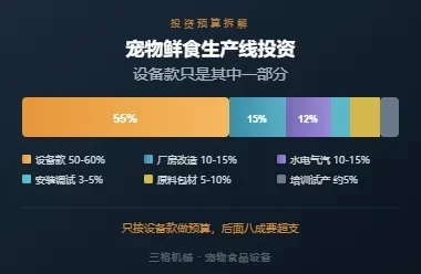 宠物鲜食生产线投资预算构成拆解：设备款只是其中一部分